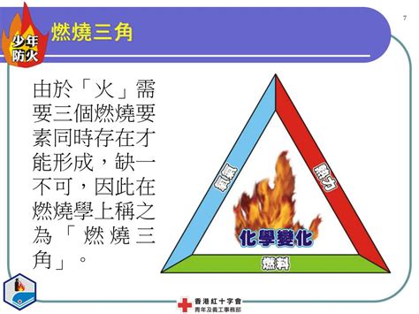 火災形成三要素|燃燒的三個要素